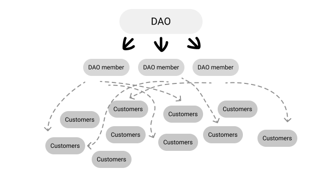 DTC, meet DAO