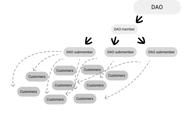 DTC, meet DAO