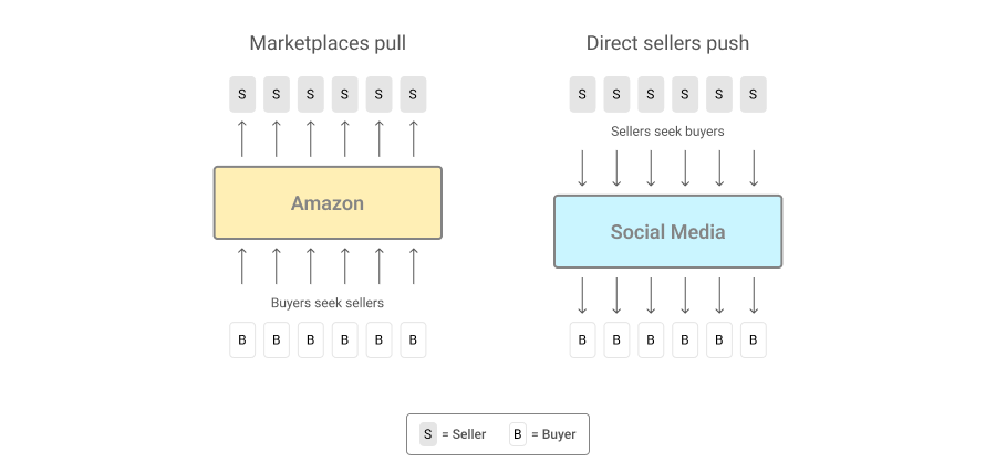 Pull Dynamics and the Virtual Marketplace
