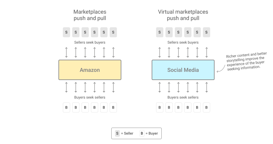 Pull Dynamics and the Virtual Marketplace